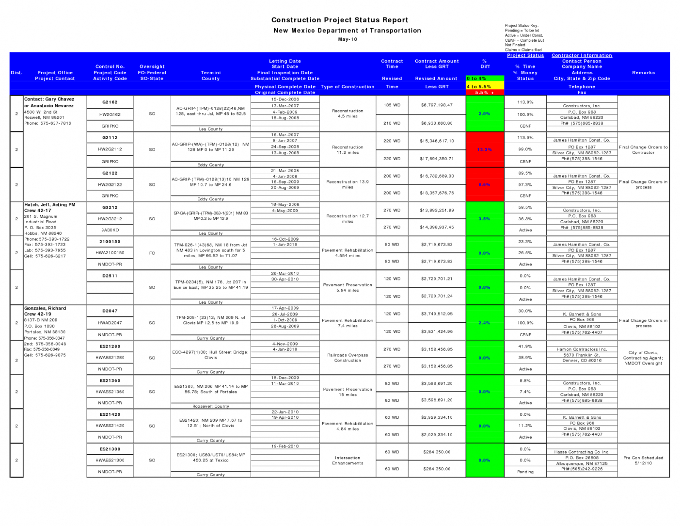 035 Best Photos Of Progress Report Template Construction Inside Project Status Report Template In Excel