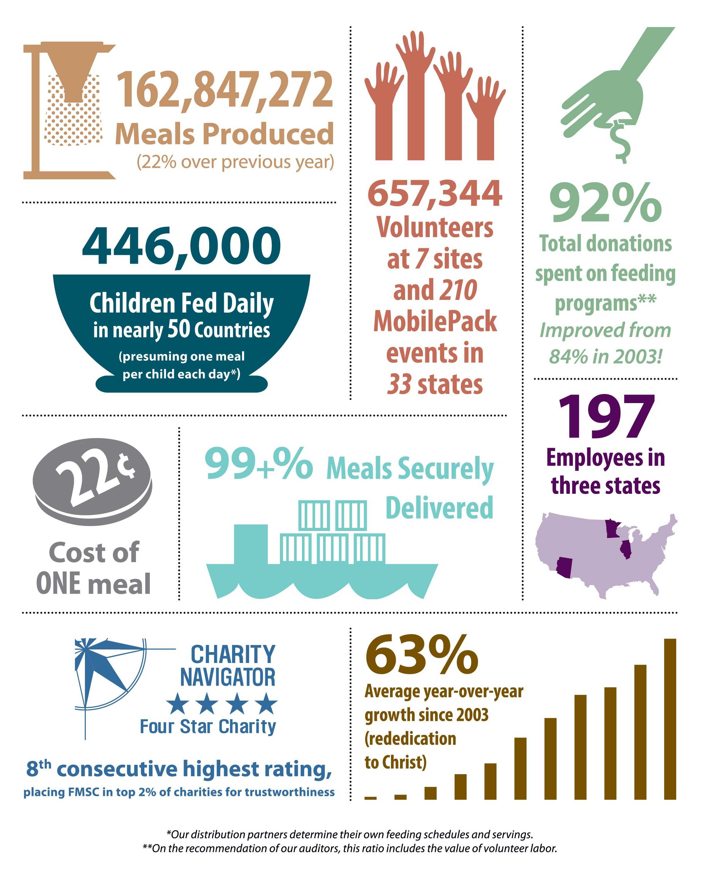 2012 13 Annual Report Infographic … | Annual Report Inside Non Profit Annual Report Template