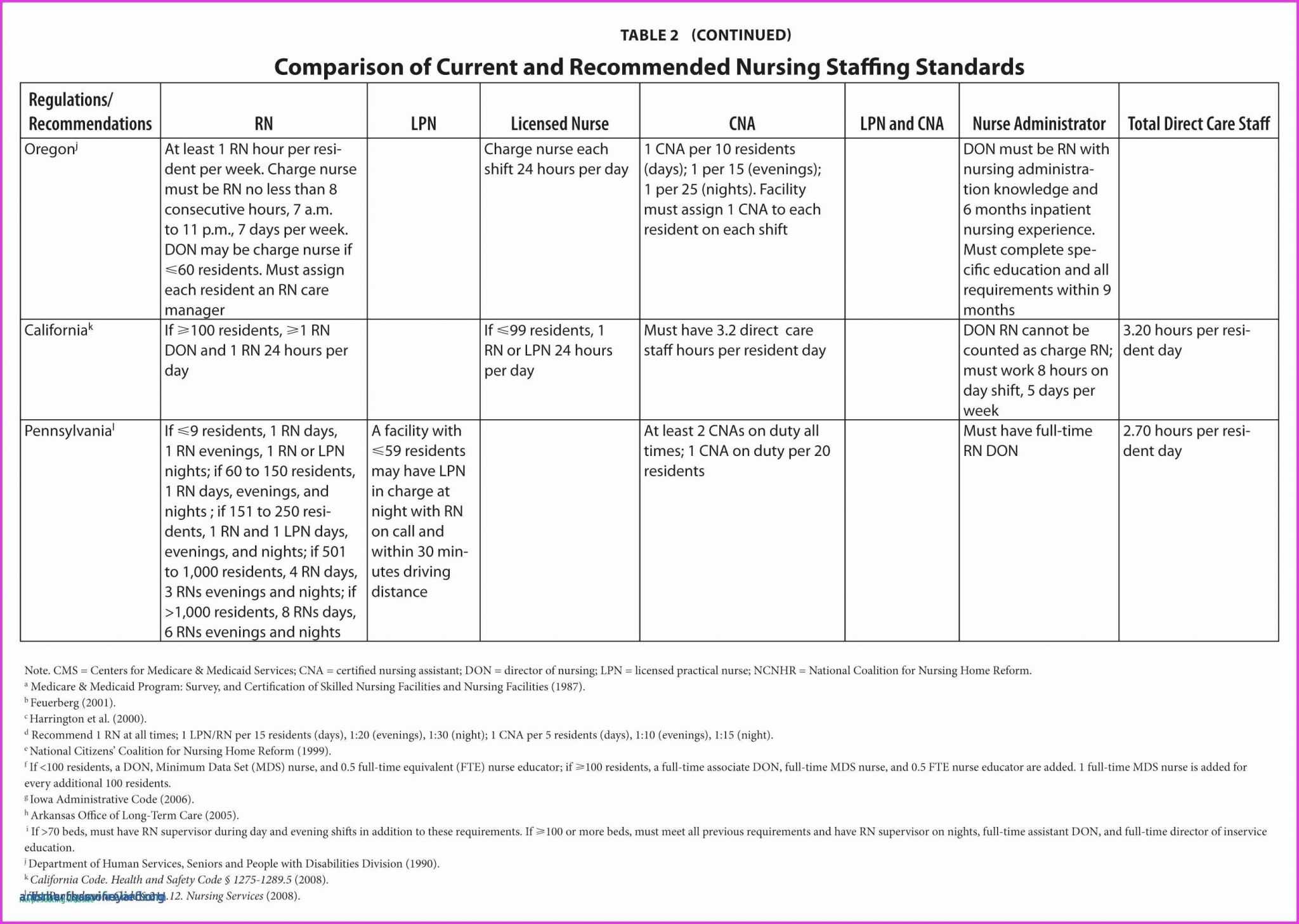 24 Hour Nursing Shift Report Template | Glendale Community Throughout Nursing Handoff Report Template