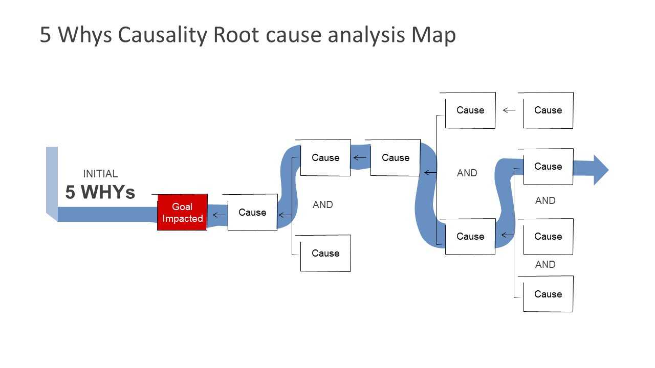 5 Why’S Powerpoint Templates Within Root Cause Analysis Template Powerpoint