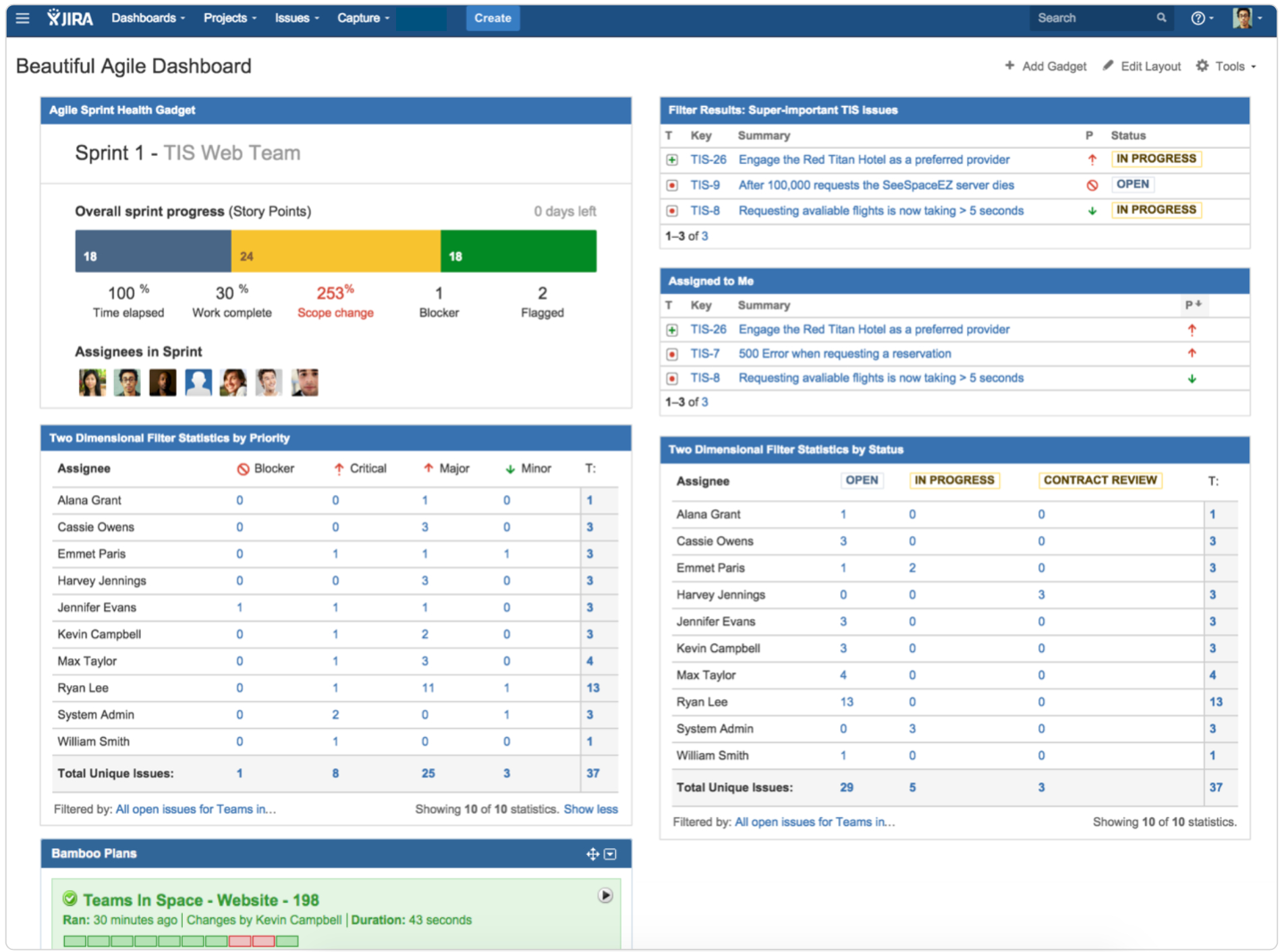 7 Steps To A Beautiful And Useful Agile Dashboard Work In Agile