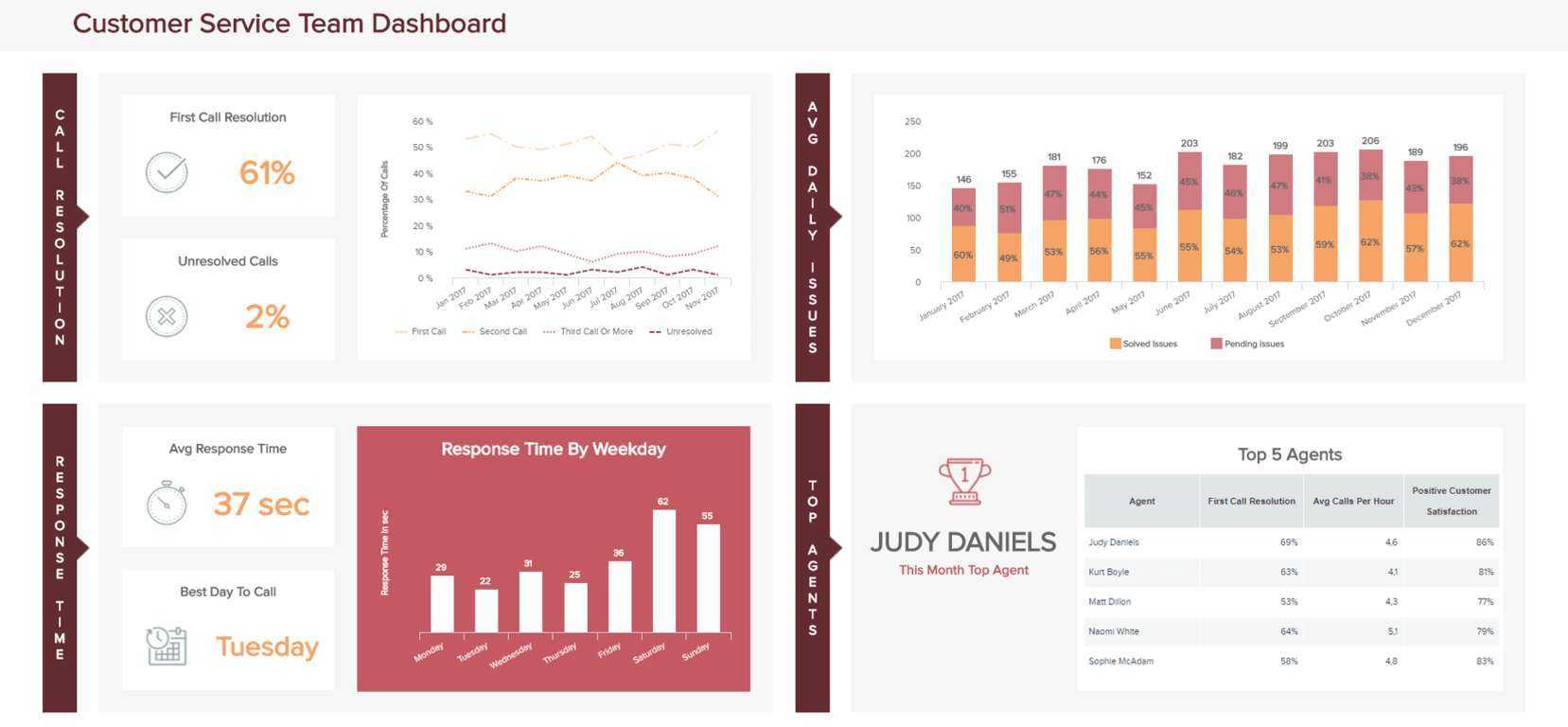 A Beginner's Guide To Customer Service Reports Intended For Customer Contact Report Template