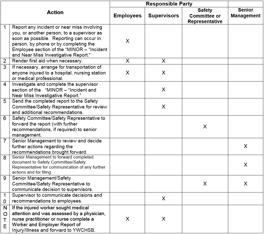 A – Minor Incident And Near Miss Reporting – Corporate Intended For Ohs Monthly Report Template