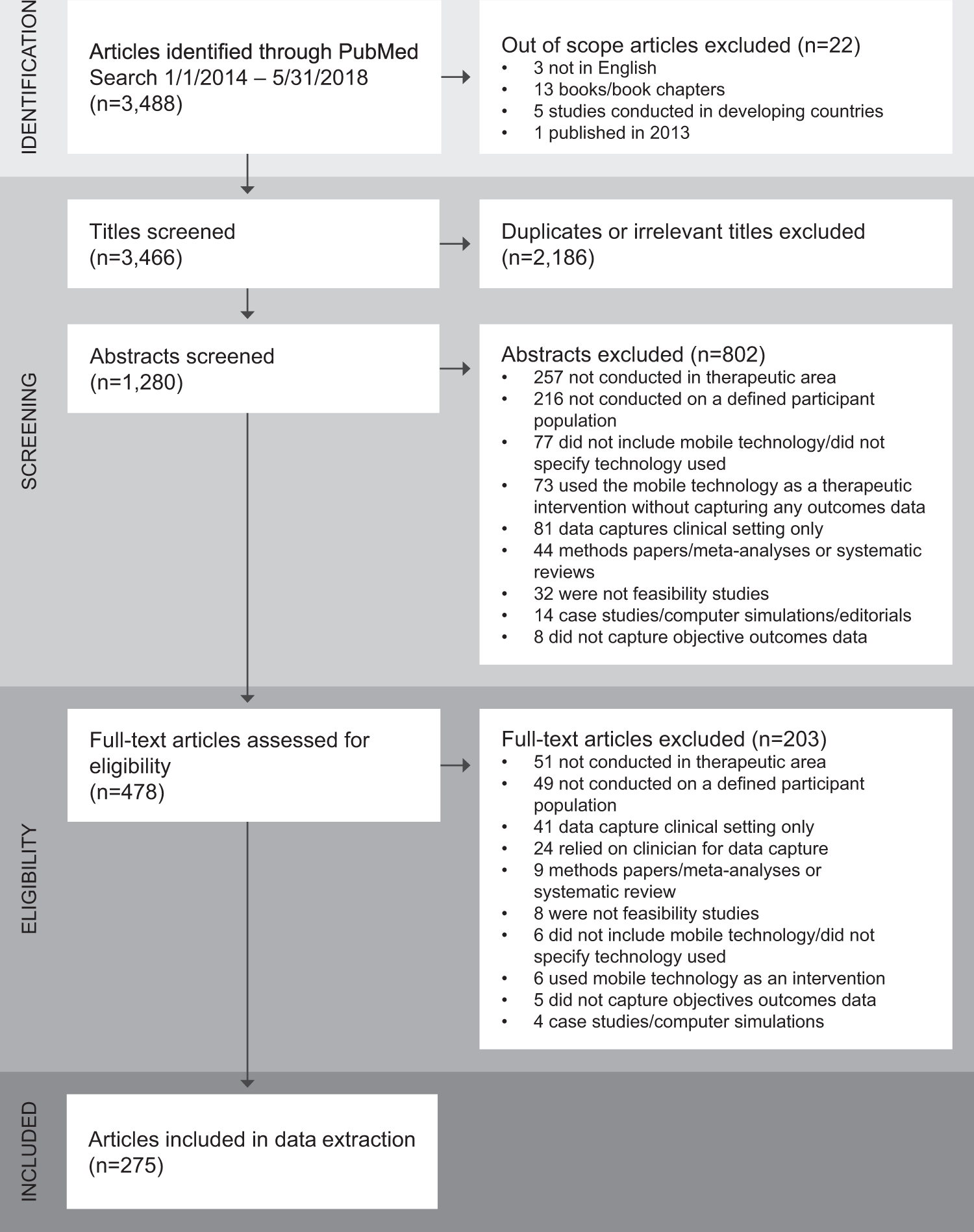 A Systematic Review Of Feasibility Studies Promoting The Use Within