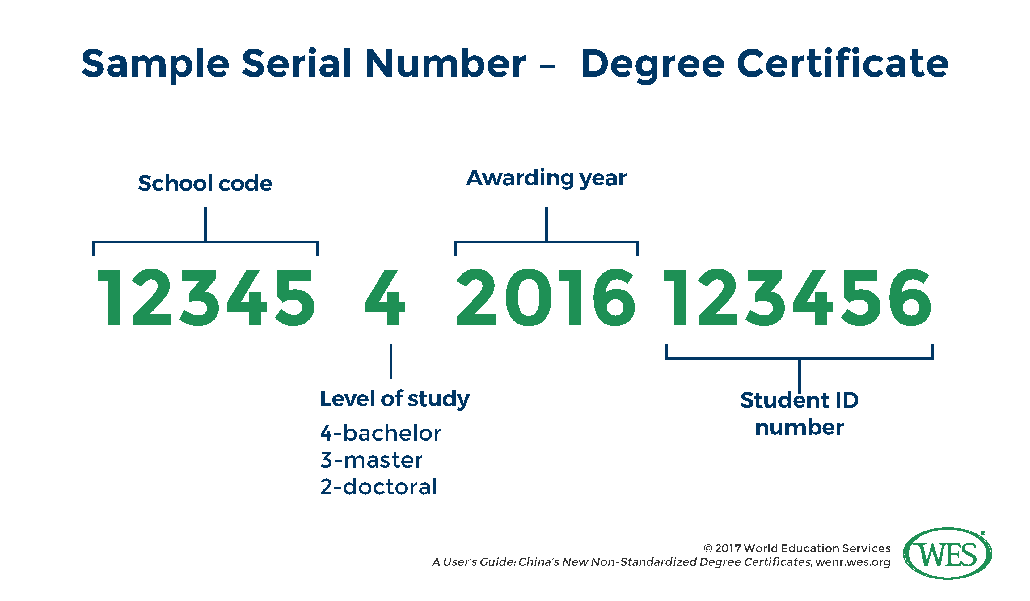 A User's Guide: China's New Non Standardized Degree Certificate With Regard To Masters Degree Certificate Template