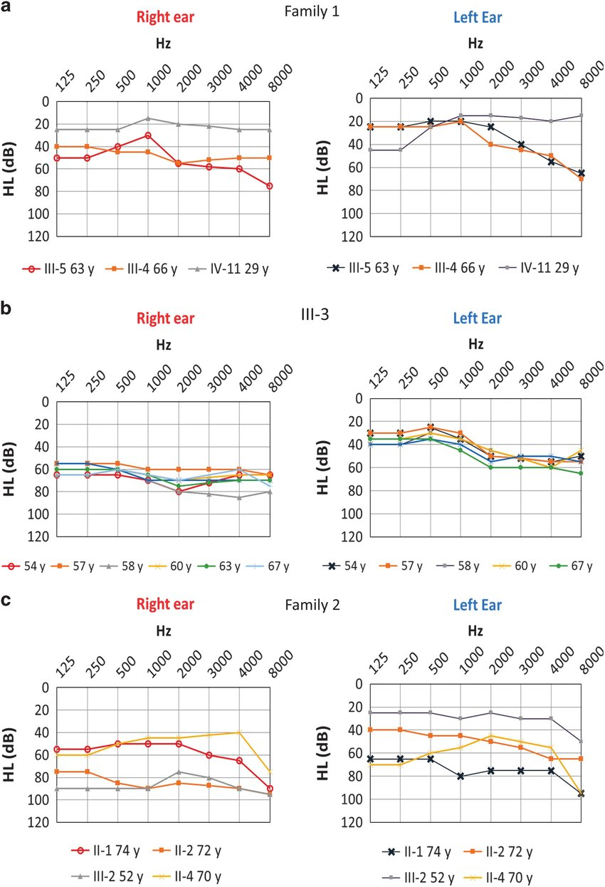 Air Conduction Audiograms. (A) Family 1 Show A Severe Inside Blank Audiogram Template Download