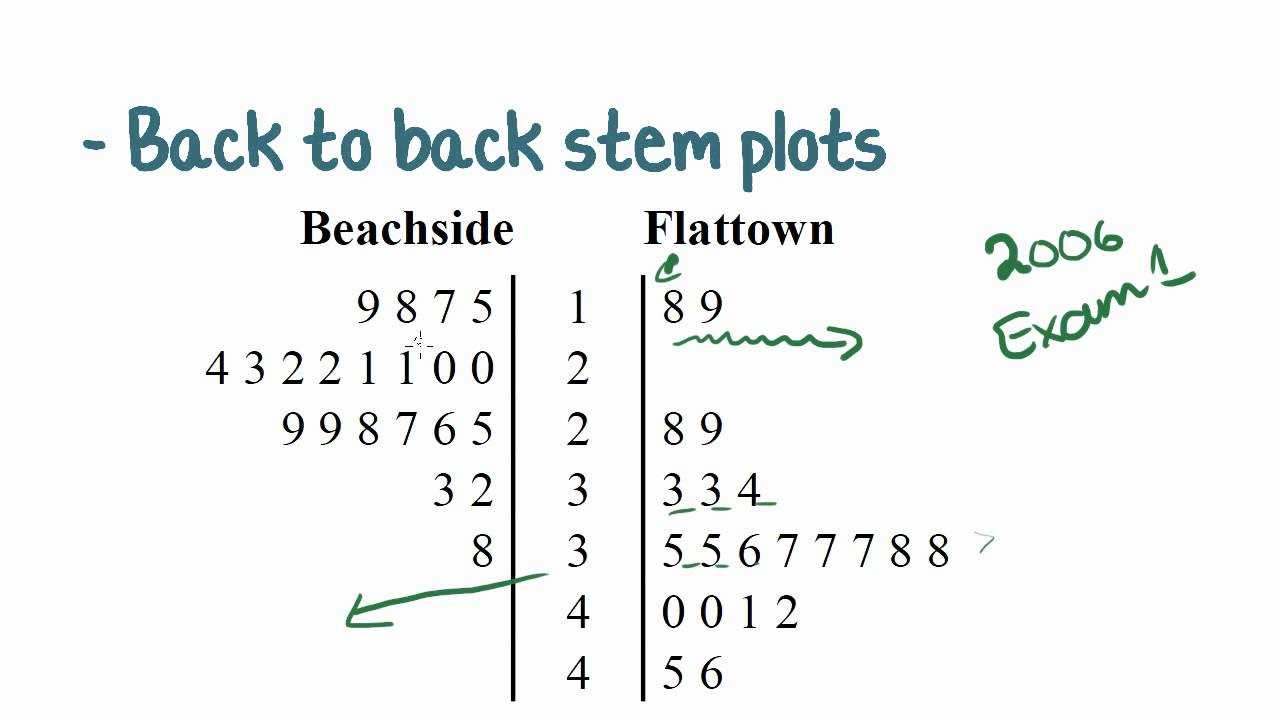 Back To Back Stem And Leaf Plots | Passy's World Of Mathematics For Blank Stem And Leaf Plot Template