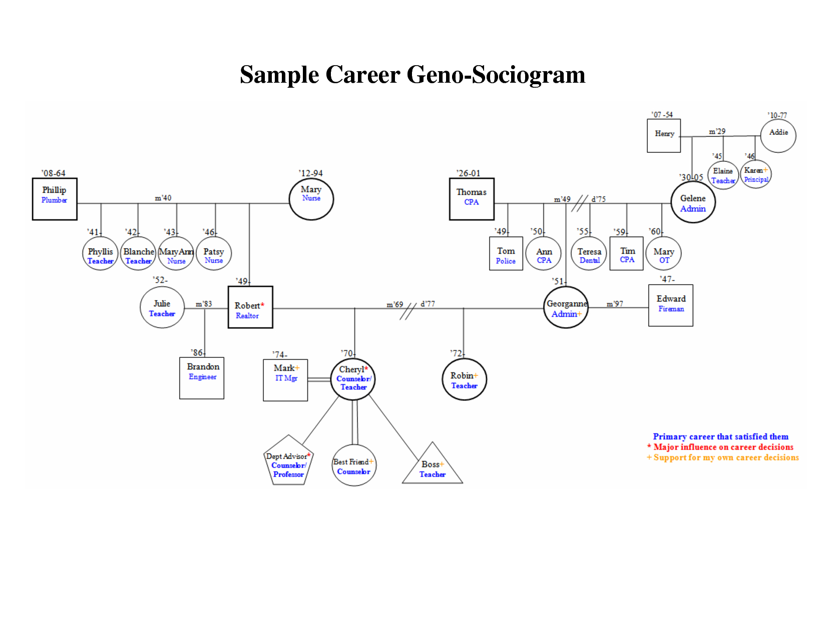 Best Photos Of Family Genogram Template Word – Family In Family Genogram Template Word