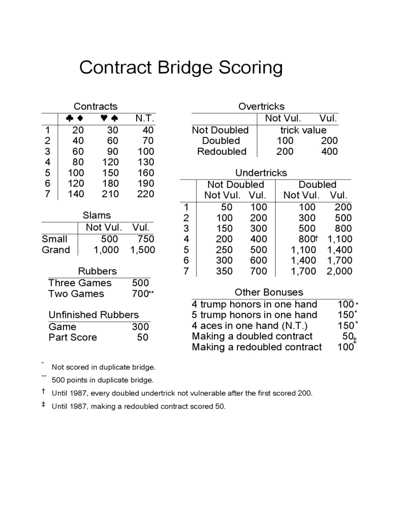 Bridge Score Sheet – 6 Free Templates In Pdf, Word, Excel Regarding Bridge Score Card Template