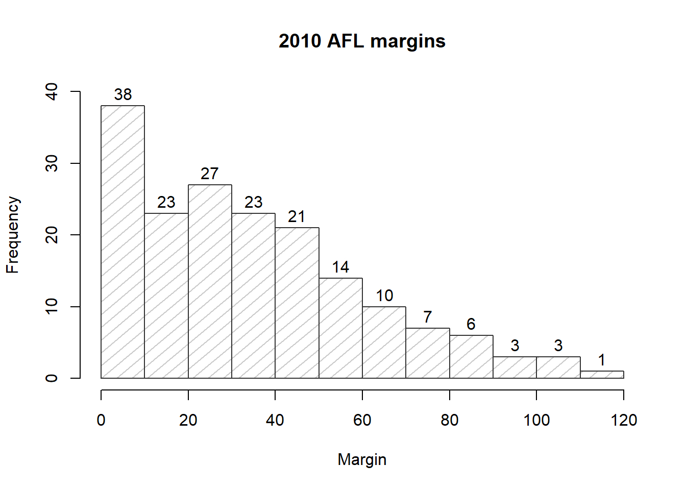 Chapter 6 Drawing Graphs | Learning Statistics With R: A In Blank Stem And Leaf Plot Template