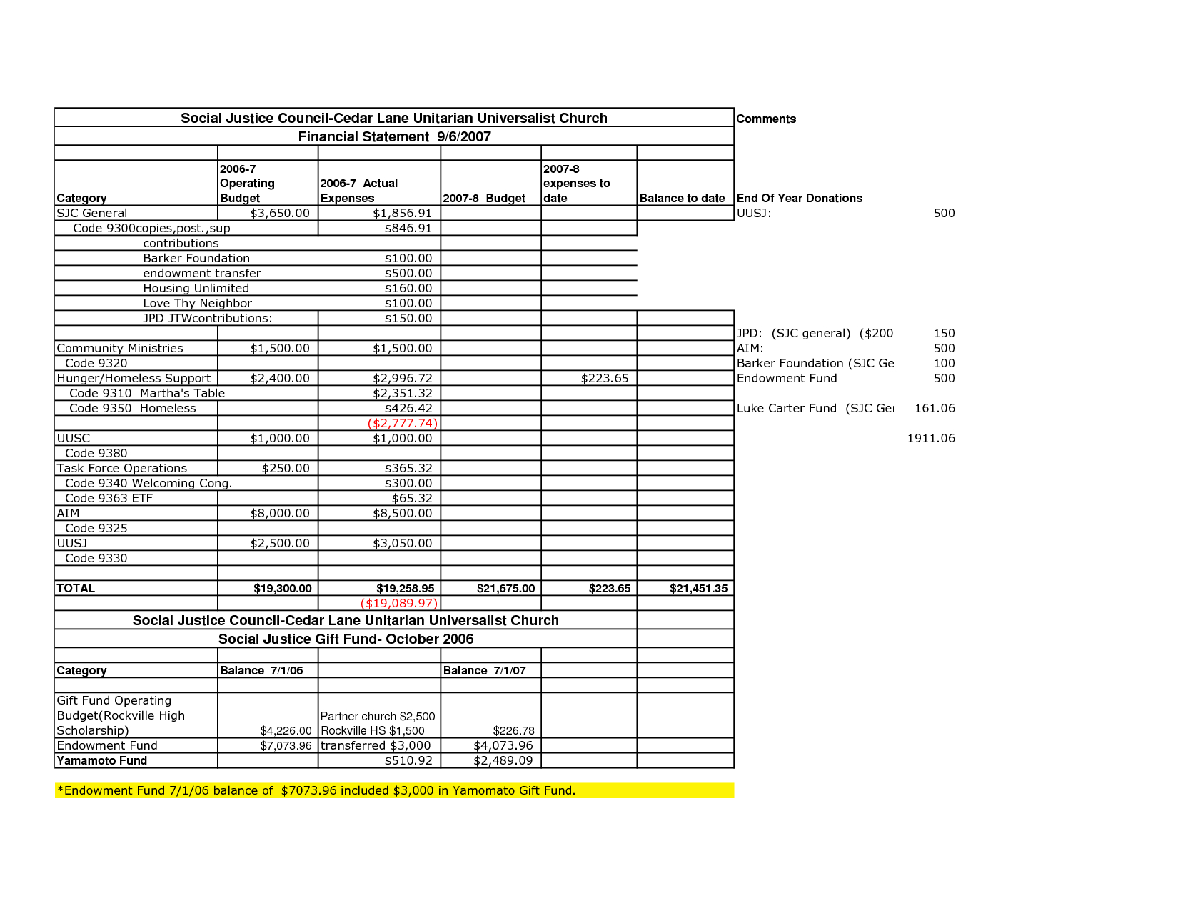 Church Finance Report Template Excel Financial Monthly Pertaining To Monthly Financial Report Template