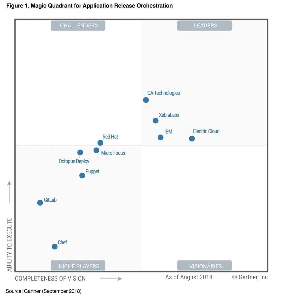Cloudbees Positioned Furthest For Completeness Of Vision In With Gartner Certificate Templates