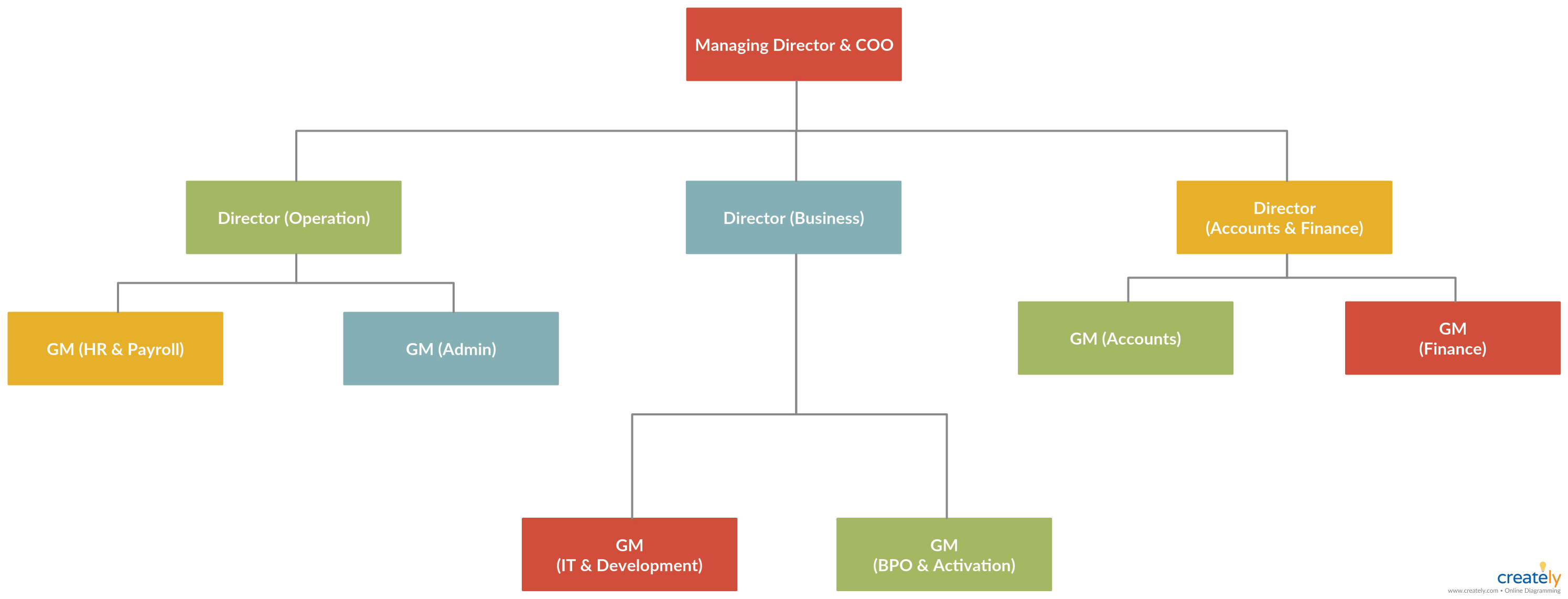Company Organogram – You Can Edit This Template And Create With Company Organogram Template Word