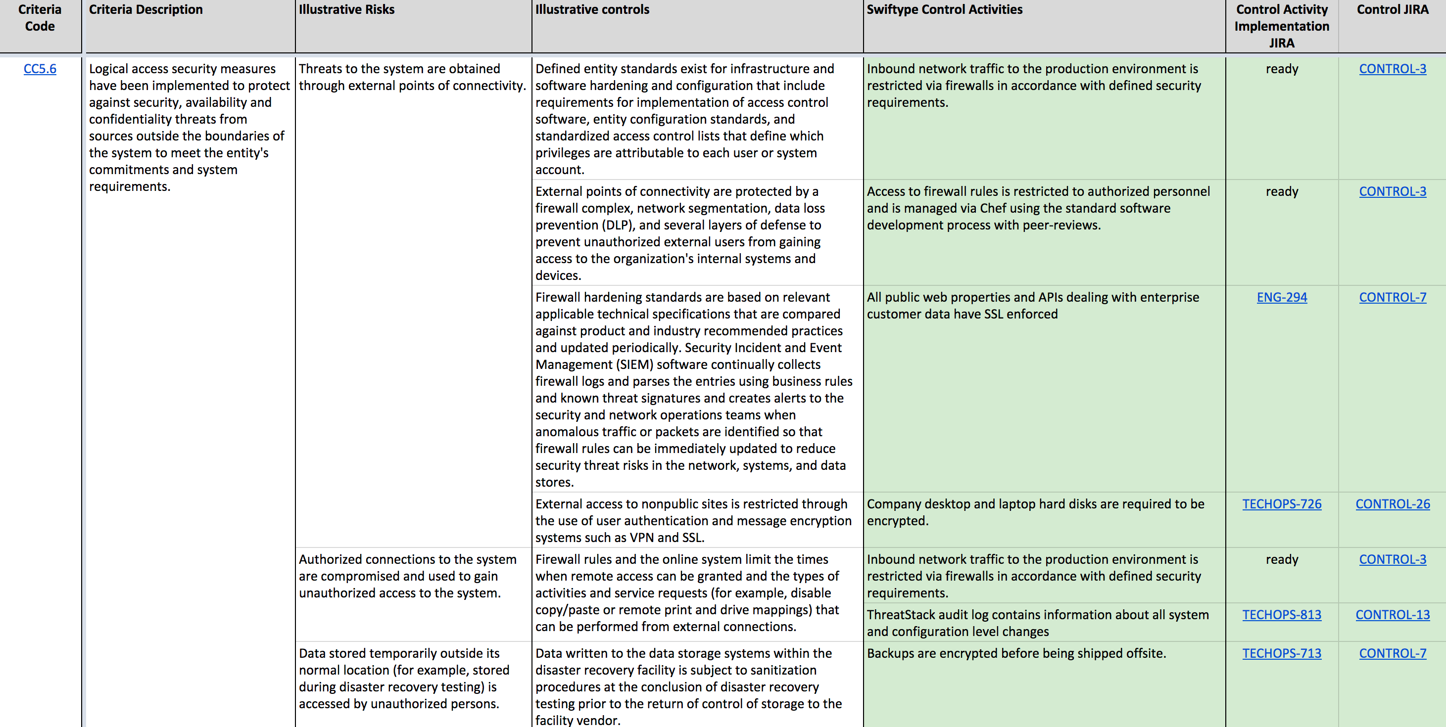 Compliance Driven Development Or The Story Behind Swiftype's Inside Pci Dss Gap Analysis Report Template