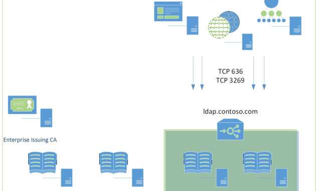 Creating Custom Secure Ldap Certificates For Domain regarding Domain Controller Certificate Template