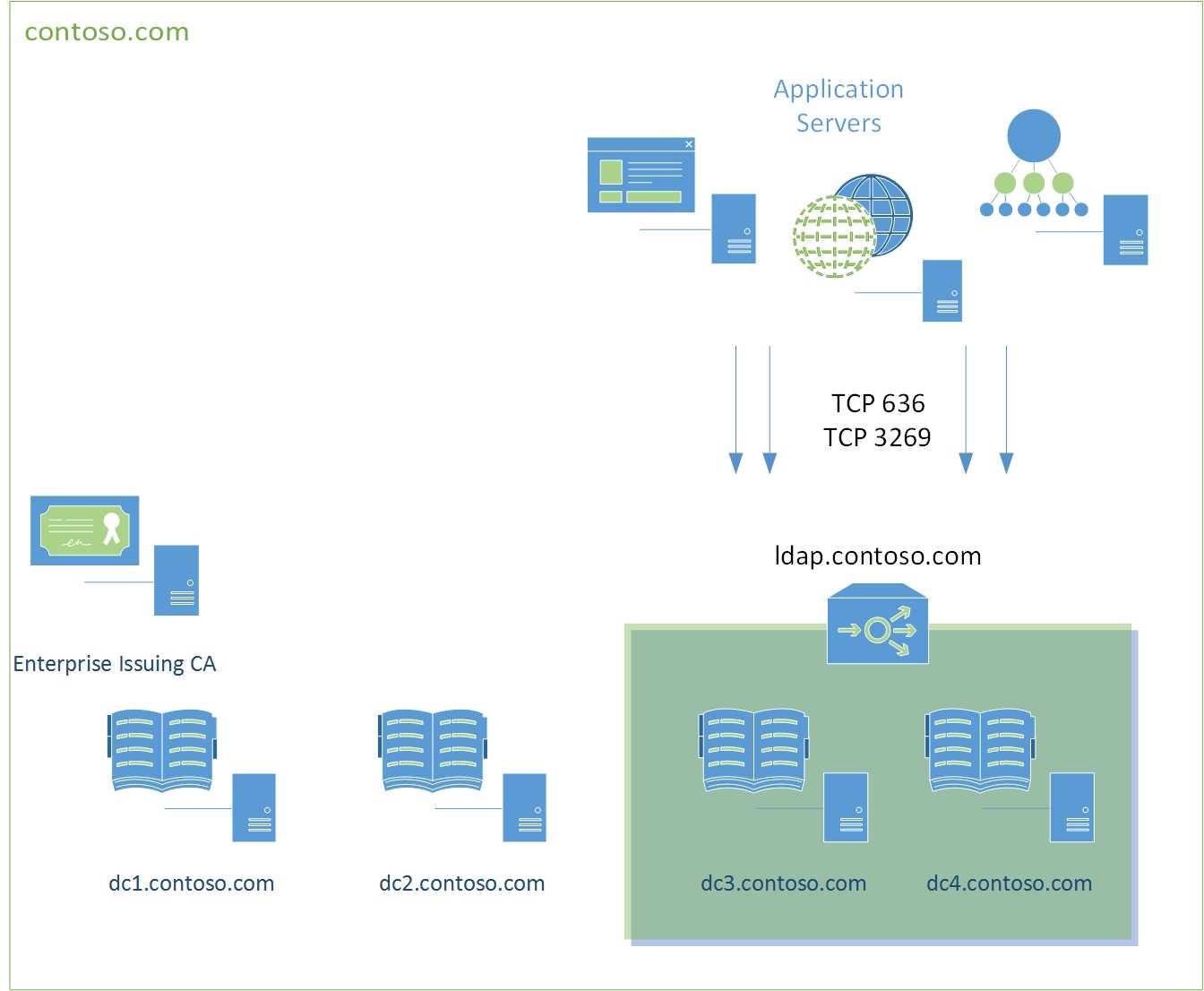 Creating Custom Secure Ldap Certificates For Domain Regarding Domain Controller Certificate Template