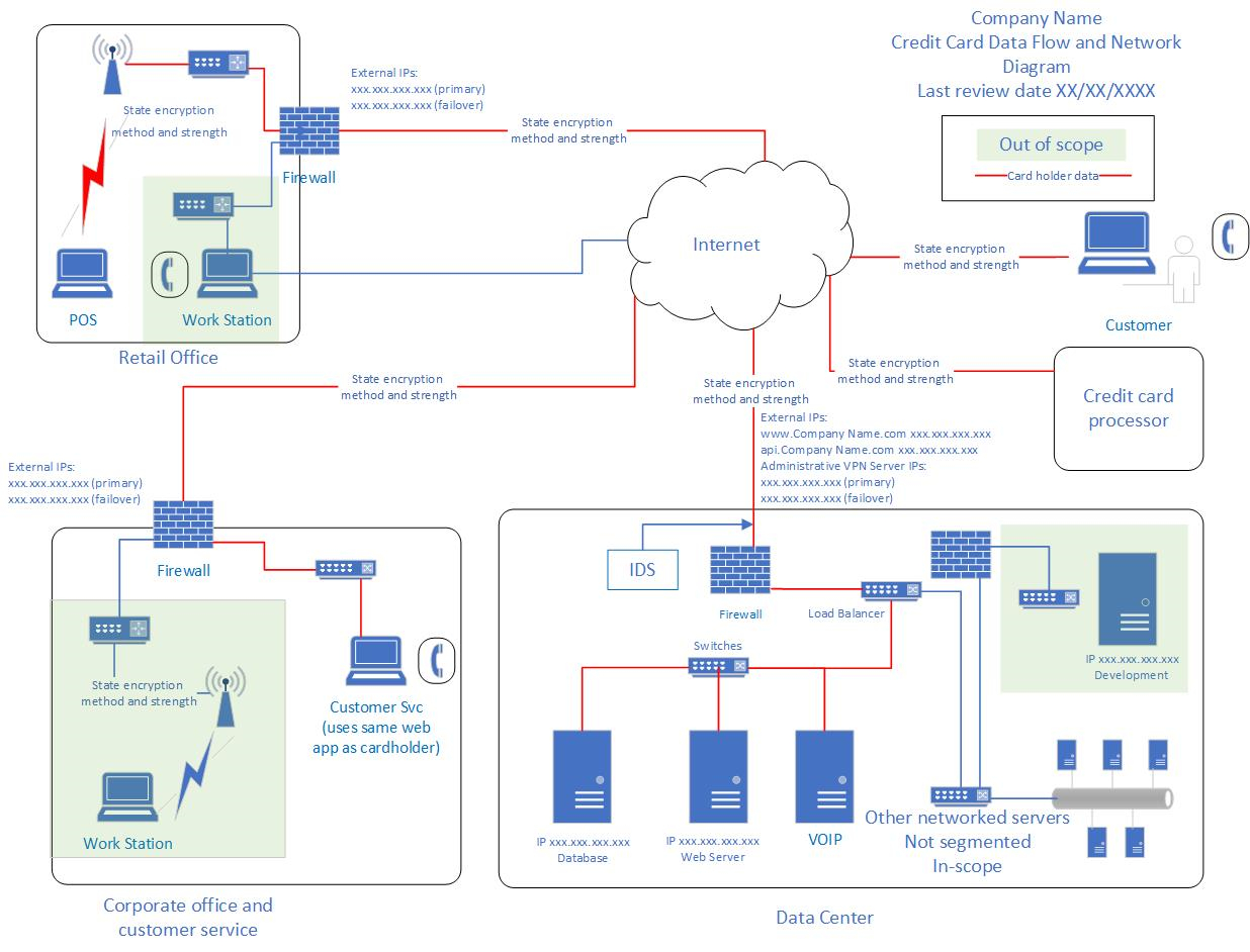 Creating Good Pci Dss Network And Data Flow Diagrams Inside Pci Dss Gap Analysis Report Template