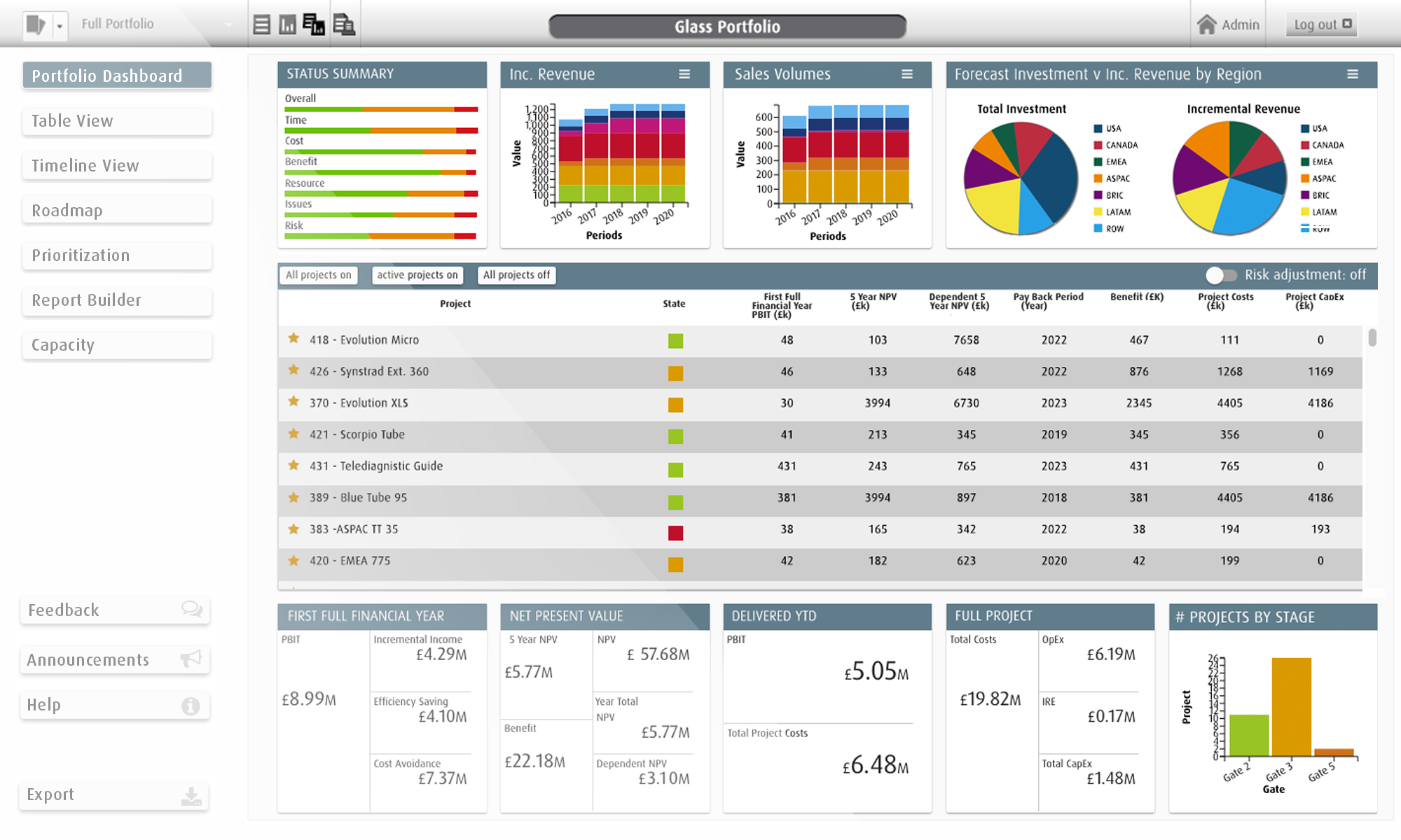 Dashboard Template Tools – Project Portfolio Management (Ppm) Pertaining To Portfolio Management Reporting Templates