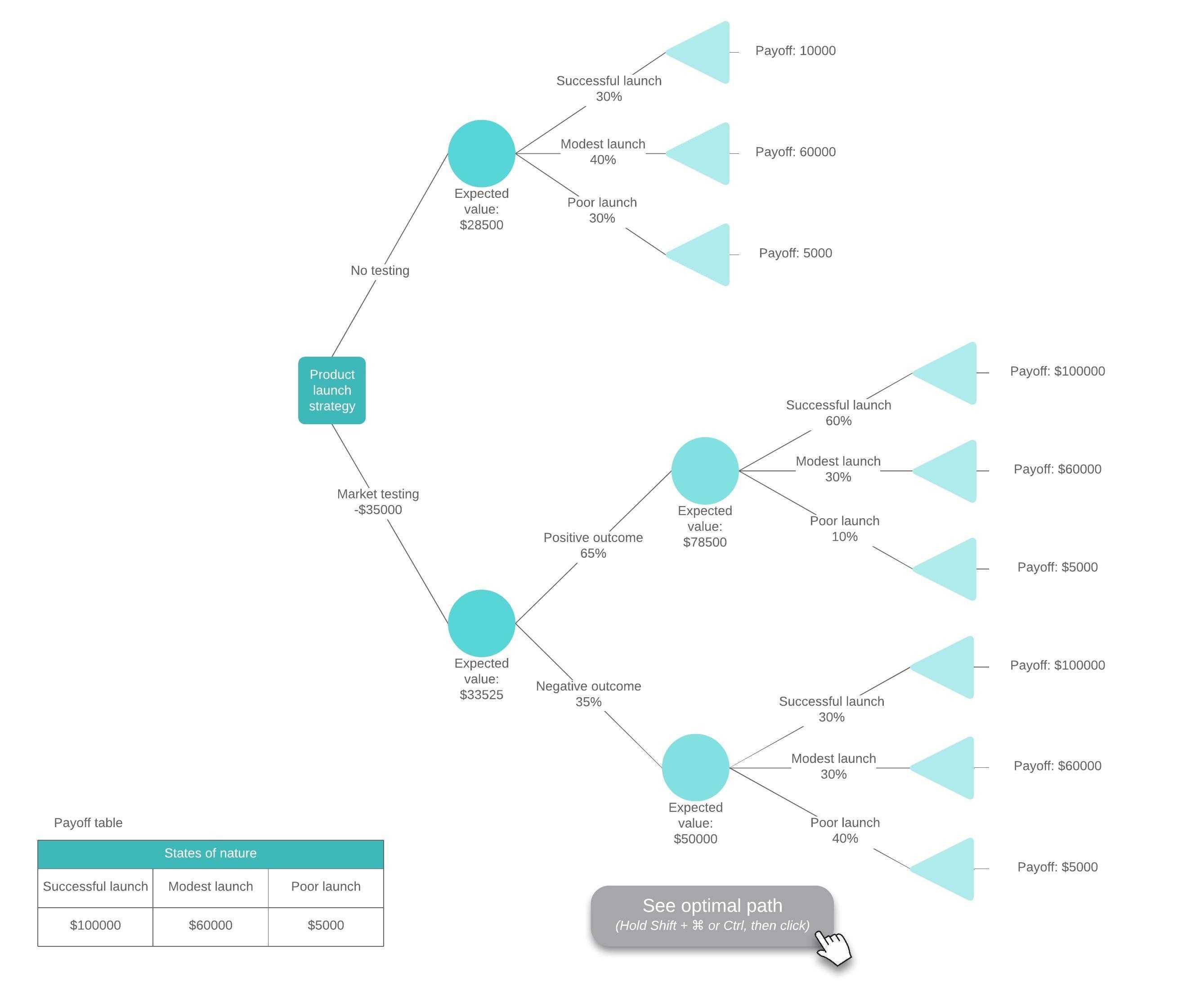 Decision Tree Maker | Lucidchart Pertaining To Blank Decision Tree Template