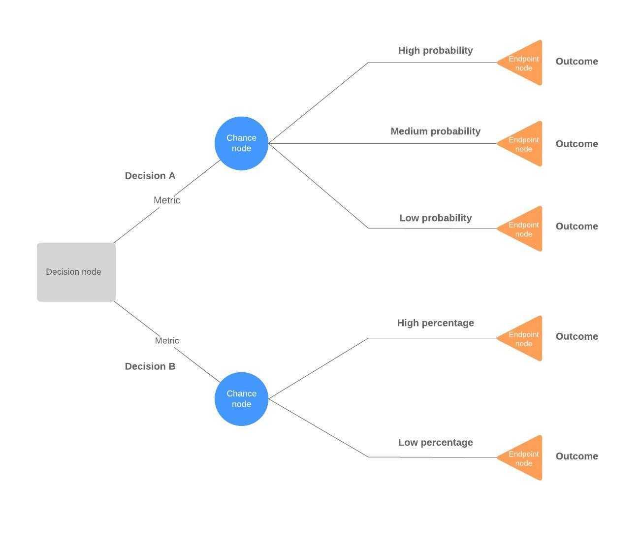 Decision Tree Maker | Lucidchart Throughout Blank Decision Tree Template