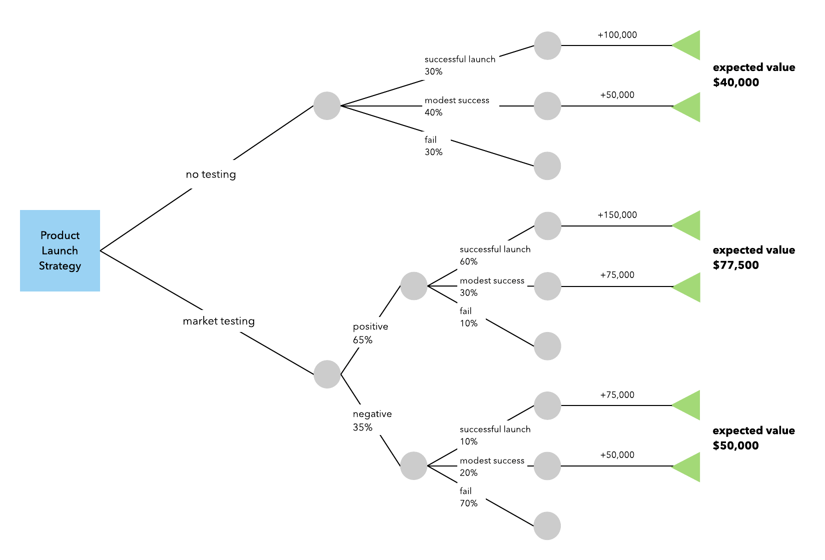 Decision Tree Template Excel Ten Fantastic Vacation Ideas For Blank Decision Tree Template