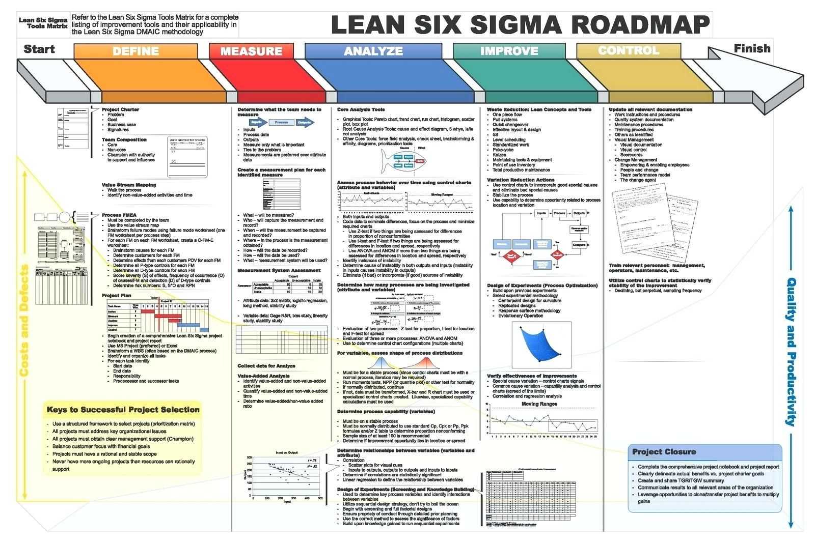 Dmaic Report Template Lean Six Sigma Flow Chart Project For Dmaic Report Template