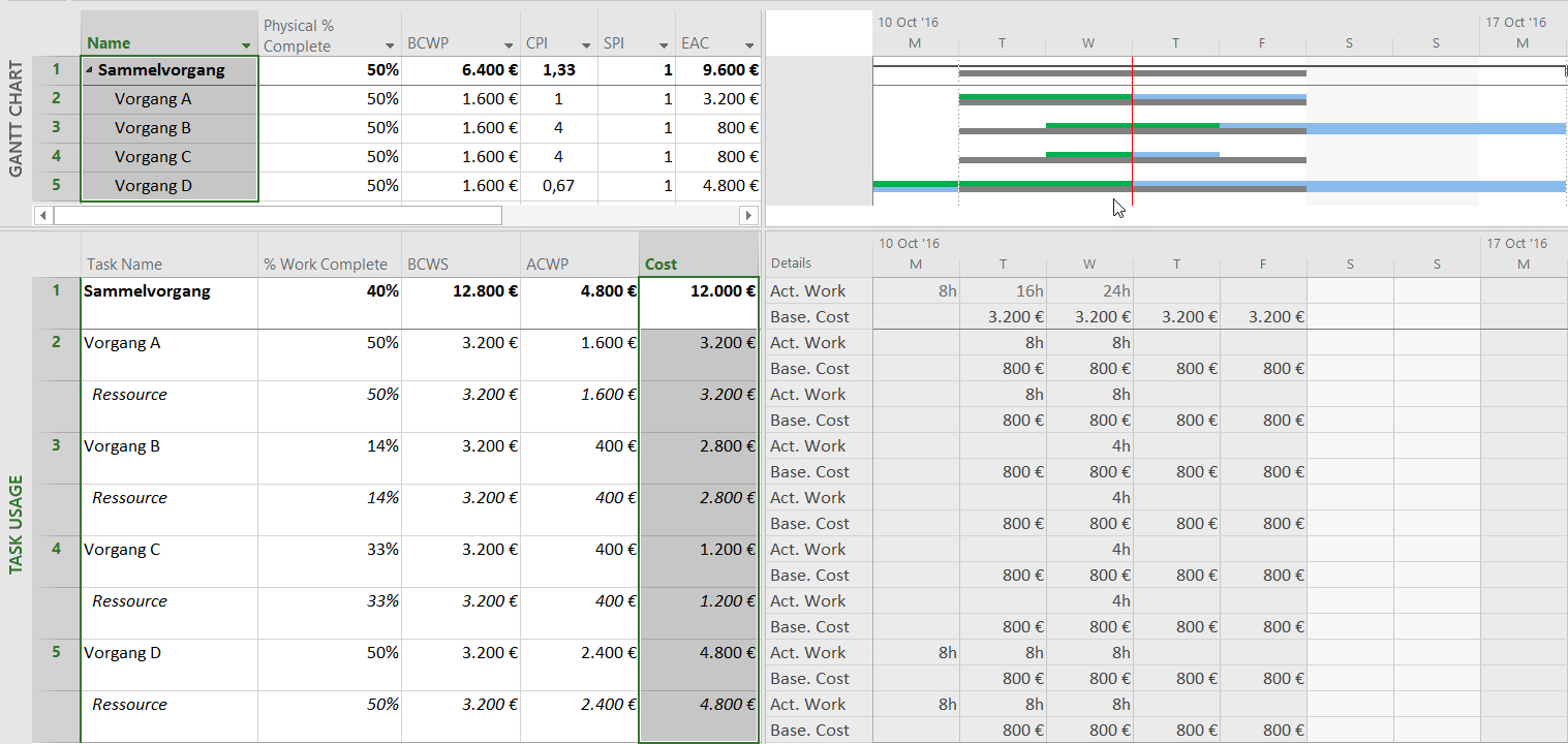 Earned Value Analysis With Microsoft Project – Why And How Within Earned Value Report Template