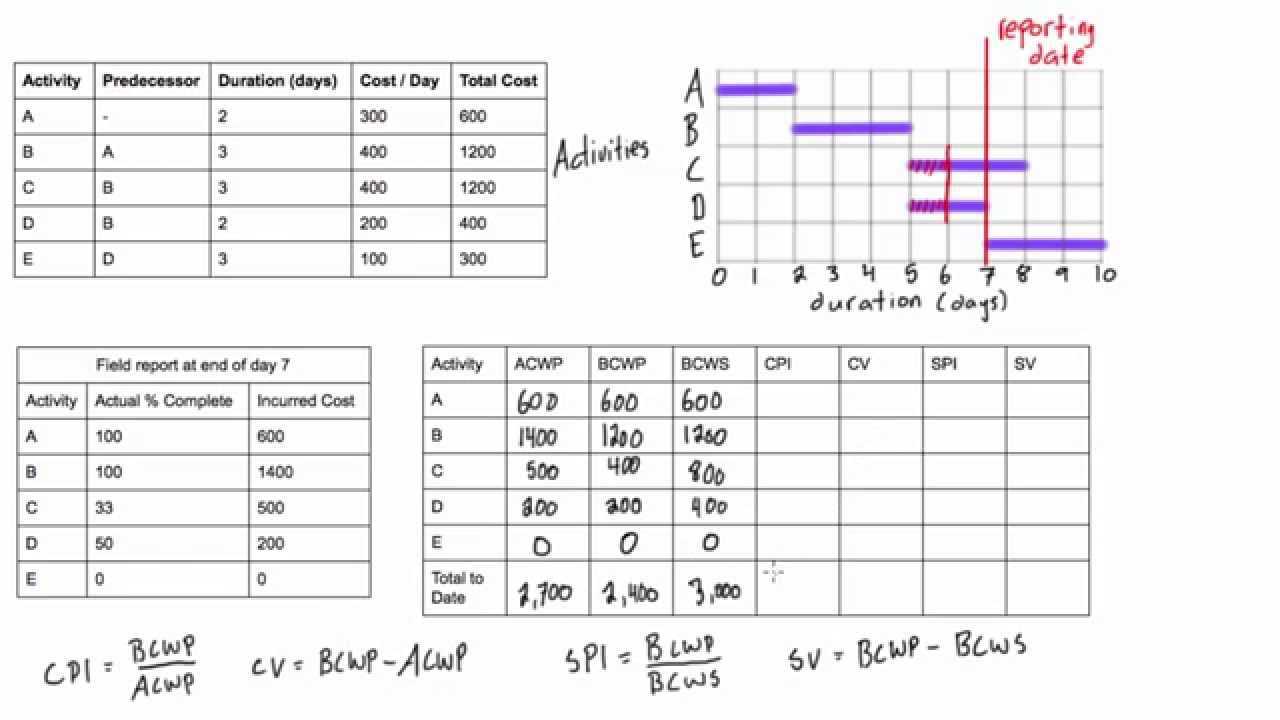 Earned Value Analysis Worked Example Regarding Earned Value Report Template