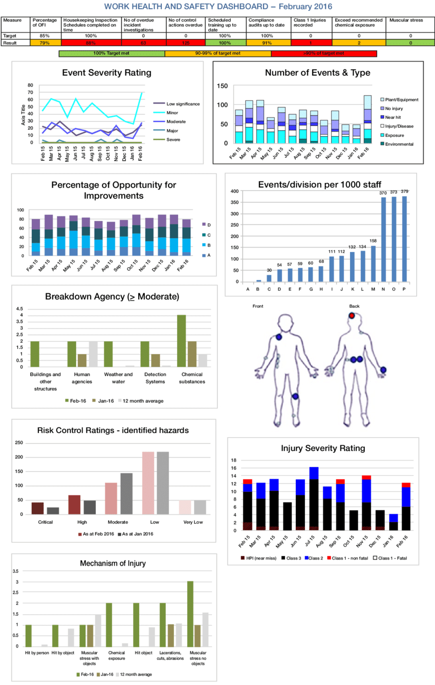 Example Of Whs Report To Management | Download Scientific Intended For Ohs Monthly Report Template