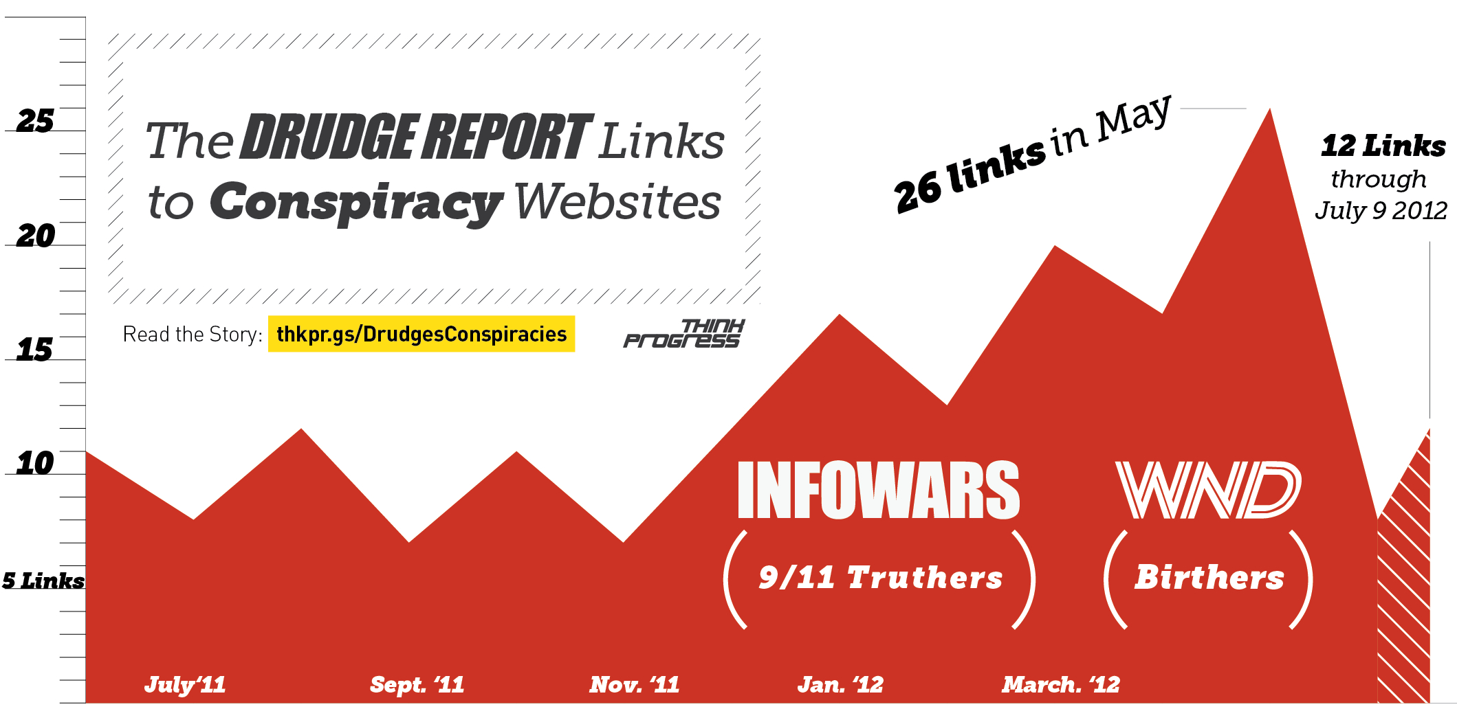 Fantastic Graphic From #thinkprogress: Drudge Report Exposed Inside Drudge Report Template