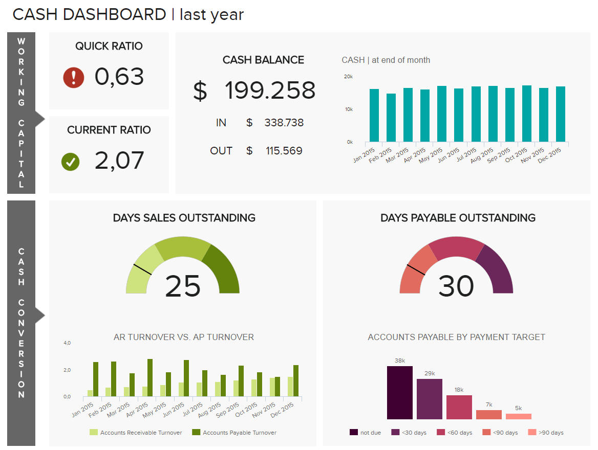 Finance Dashboards – Example #2: Cash Management Dashboard Inside Financial Reporting Dashboard Template