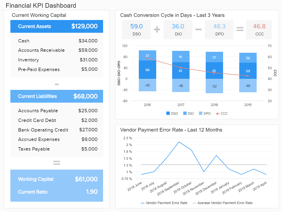 Financial Dashboards – Examples & Templates To Achieve Your Within Financial Reporting Dashboard Template