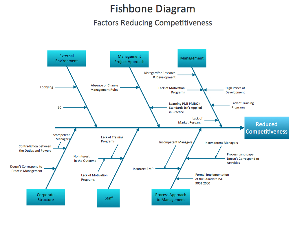 Fishbone Diagram | Sample 3. Fishbone Diagram – Factors Inside Ishikawa Diagram Template Word