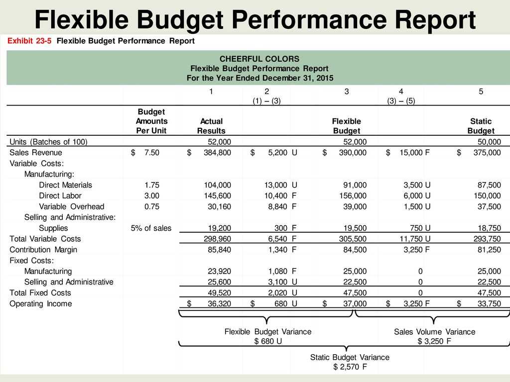 Flexible Budgets And Standard Cost Systems – Ppt Download Inside Flexible Budget Performance Report Template