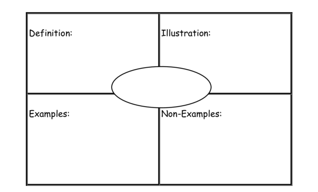 Frayer Model Graphic Organizer Template | Gubla | Vocabulary within Blank Frayer Model Template