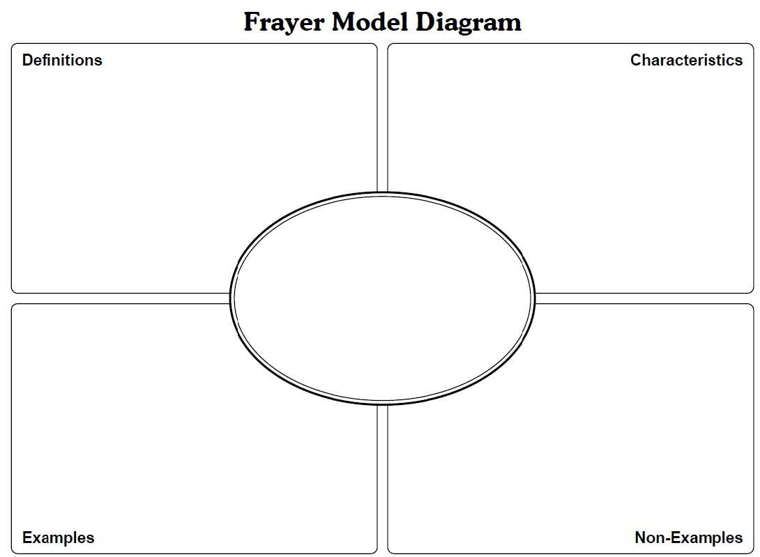 Frayer Model Template Math. Letter L Likewise How To Draw A For Blank Frayer Model Template