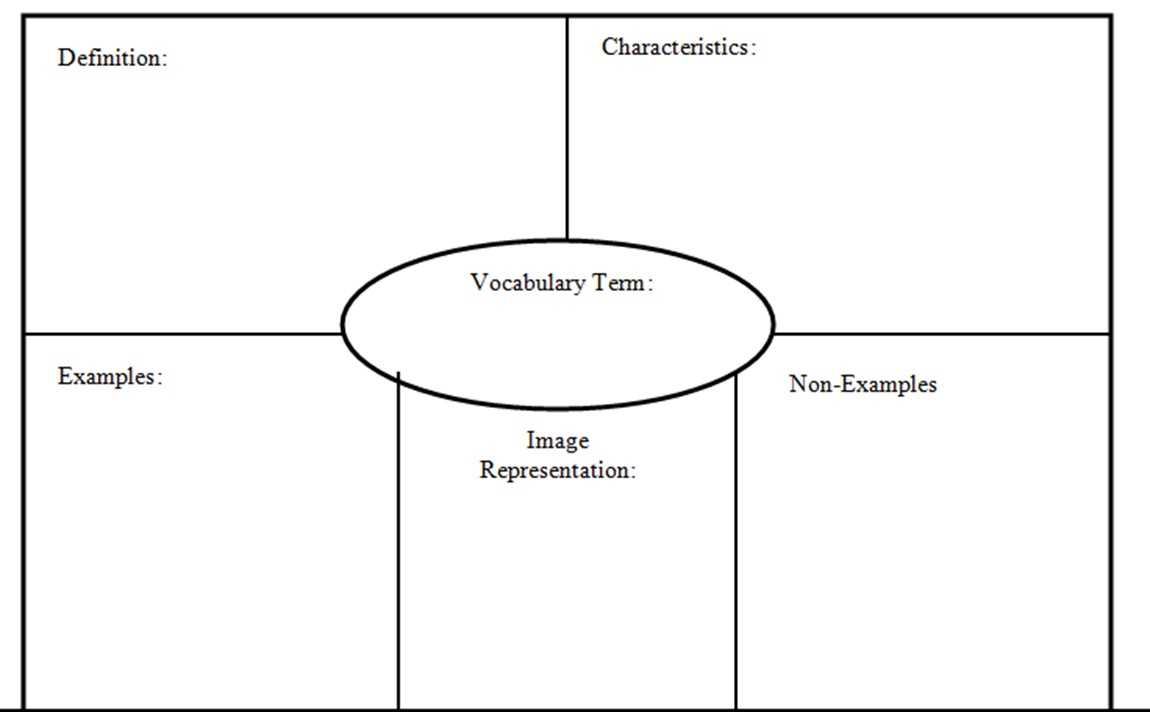 Frayer Model – Waltrip Vocabulary Throughout Blank Frayer Model Template