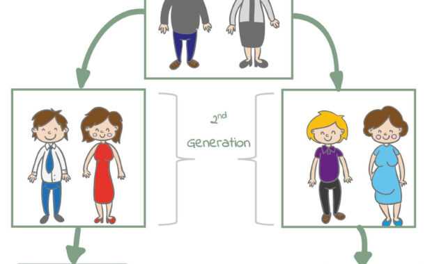 Free 3 Generation Kid Family Tree | 123 | Family Tree For regarding Blank Family Tree Template 3 Generations