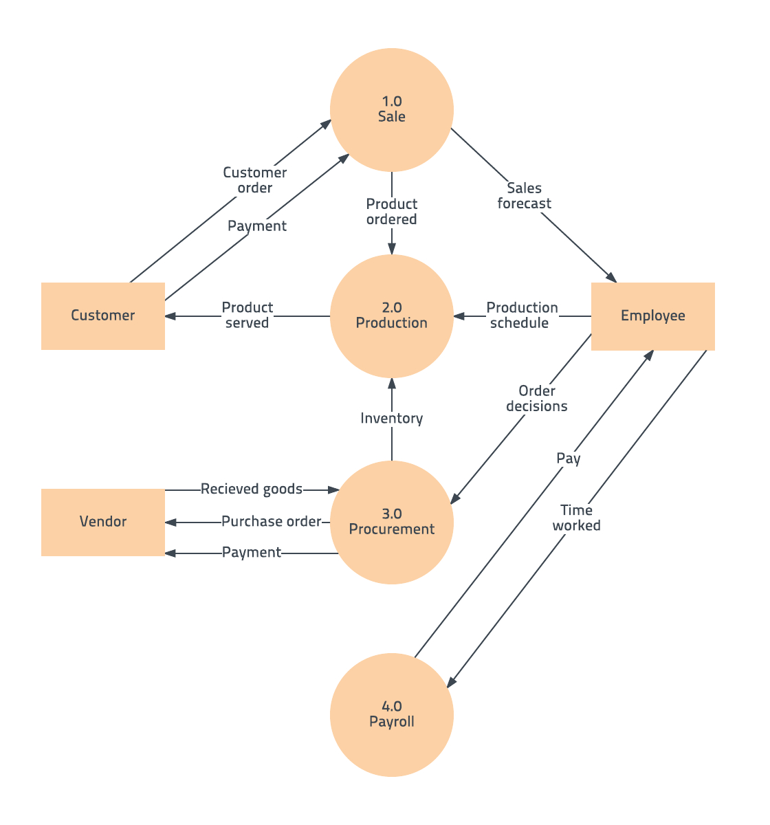 Free Data Flow Diagram Template, Level 0 | Templates In 2019 Intended For Microsoft Word Flowchart Template