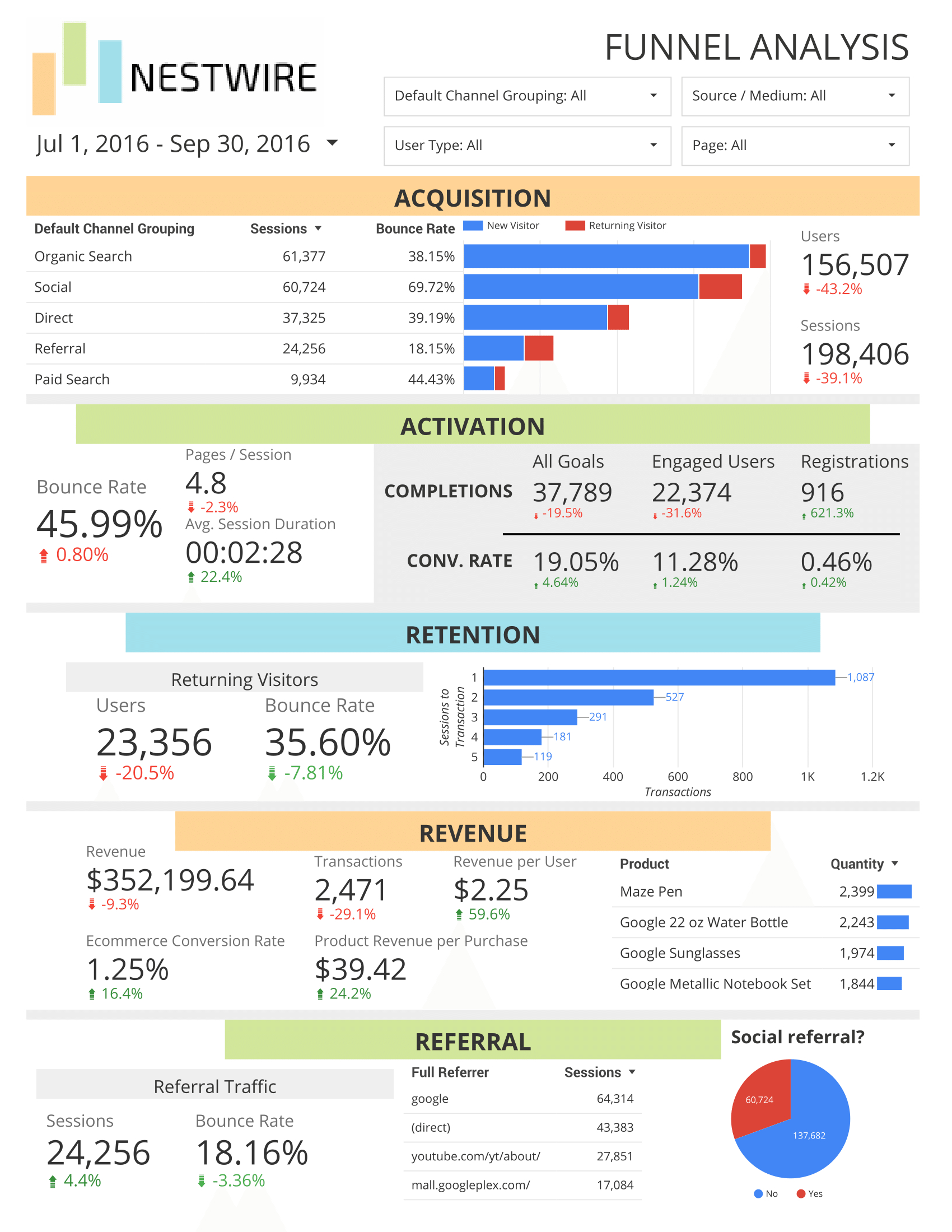 Free Google Analytics Report For Sales Funnels For Sales Funnel Report Template