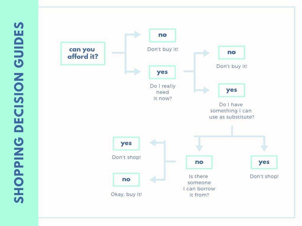 Free Online Decision Tree: Design A Custom Decision Tree In Within Blank Decision Tree Template