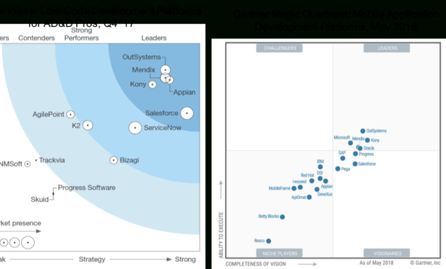 Gartner Magic Quadrant & Forrester Wave Analyses Mendix with regard