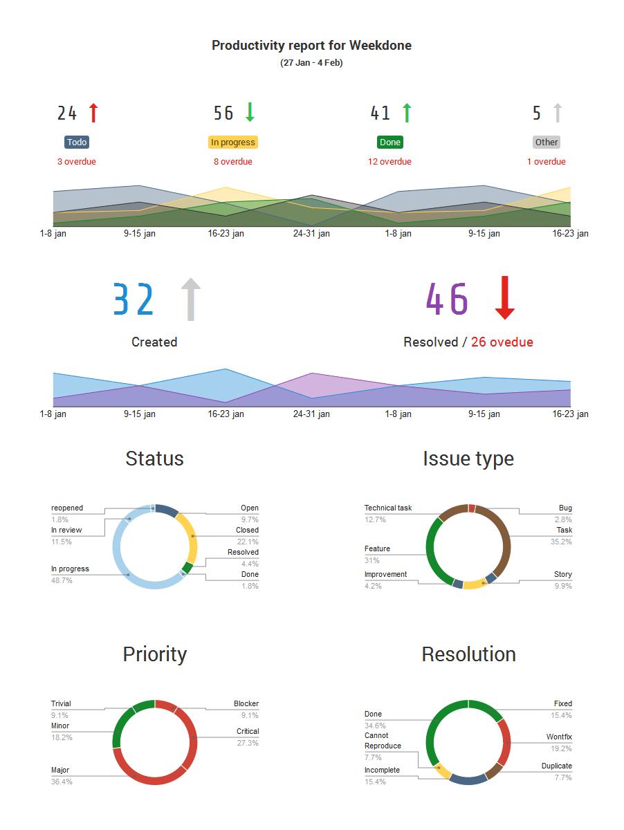 Generate A Stunning Visual Atlassian Jira Reporting In Project Status Report Dashboard Template