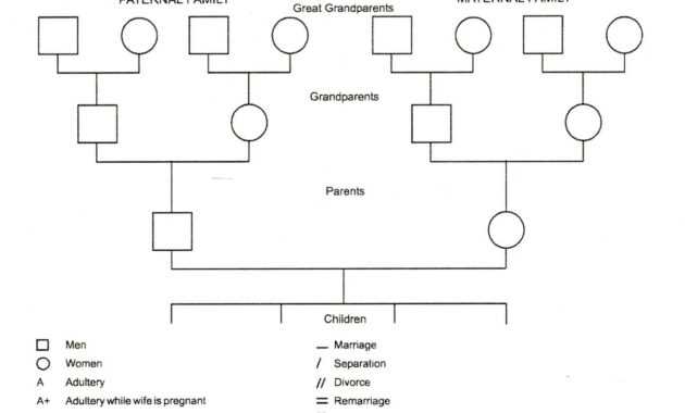 Genogram Template For Word | Dbt | Genogram Template, Family with regard to Family Genogram Template Word