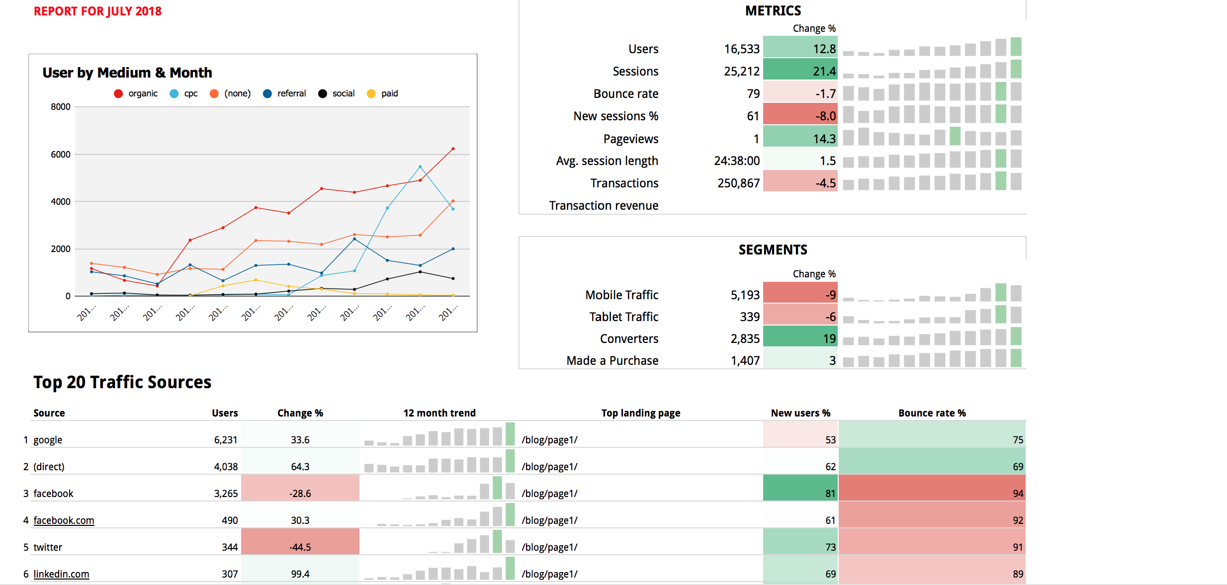 Google Sheets Templates – Supermetrics For Website Traffic Report Template