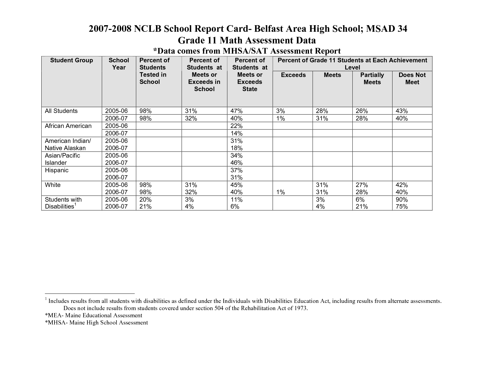 High School Report Card Template Letter Sample Secondary With High School Student Report Card Template