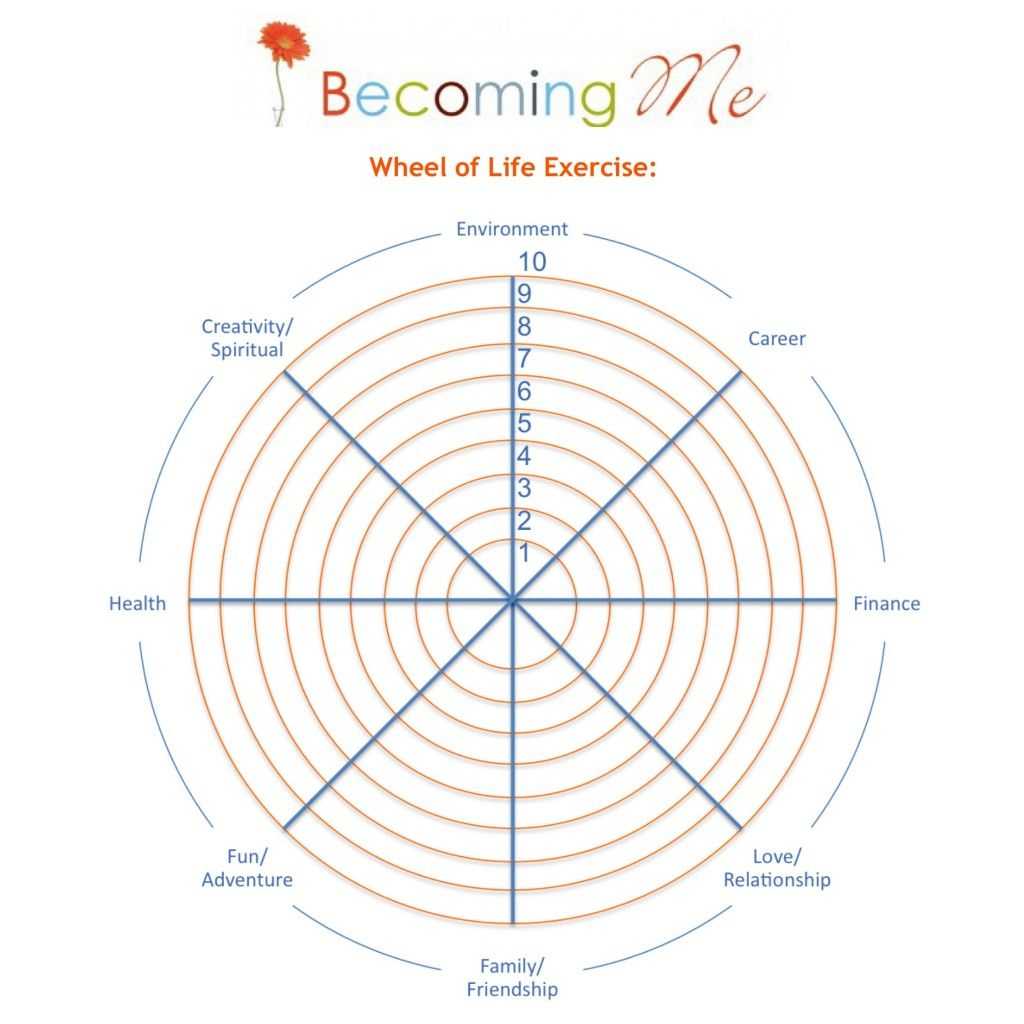 How Do You Know Which Dream To Focus On First? Wheel Of Life With Regard To Wheel Of Life Template Blank
