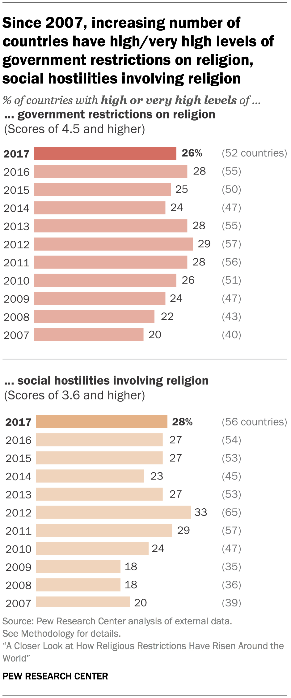 How Religious Restrictions Have Risen Around The World| Pew With Regard To Country Report Template Middle School