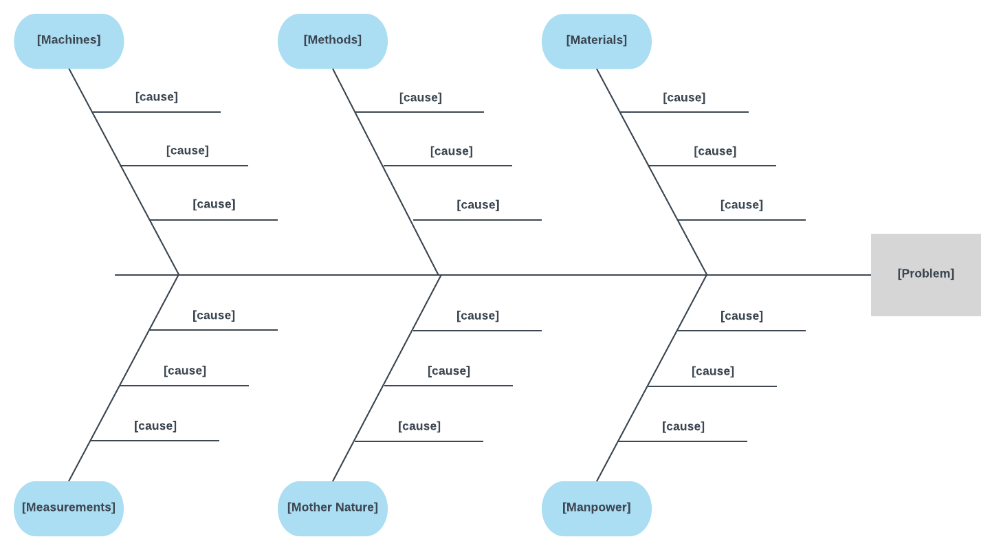 How To Create A Fishbone Diagram In Word | Lucidchart Blog In Blank Fishbone Diagram Template Word