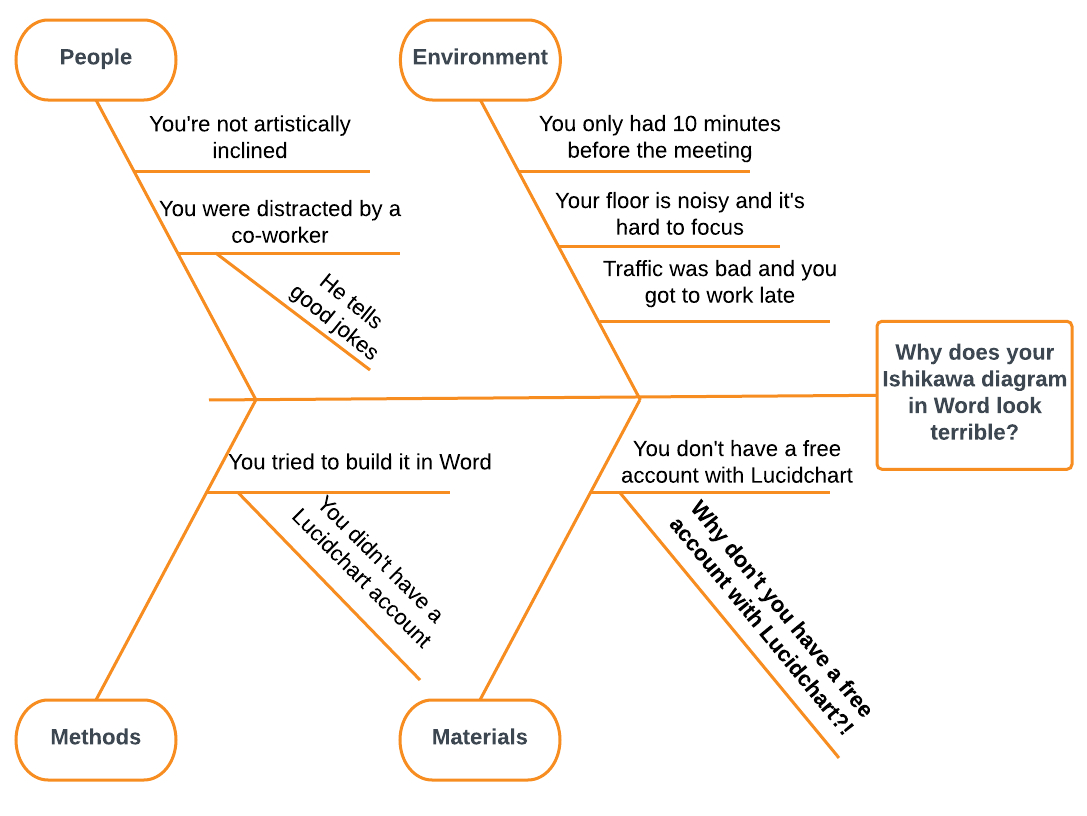 How To Create A Fishbone Diagram In Word | Lucidchart Blog Throughout Ishikawa Diagram Template Word